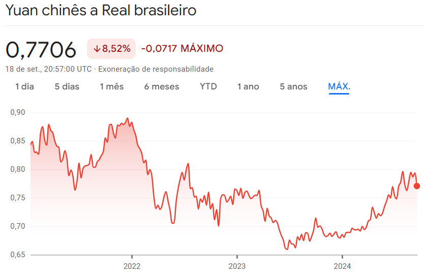 Câmbio Yuan chinês para Real brasileiro